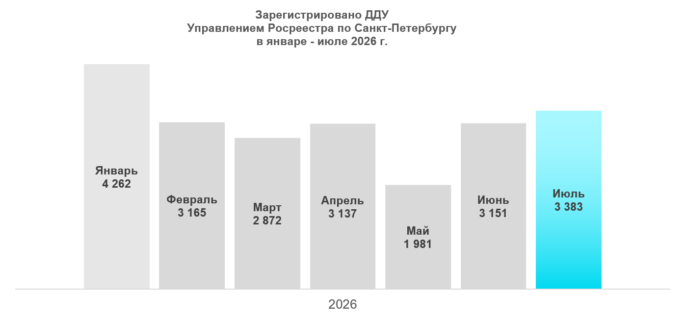Зарегистрировано ДДУ с января по июль 2026 г.