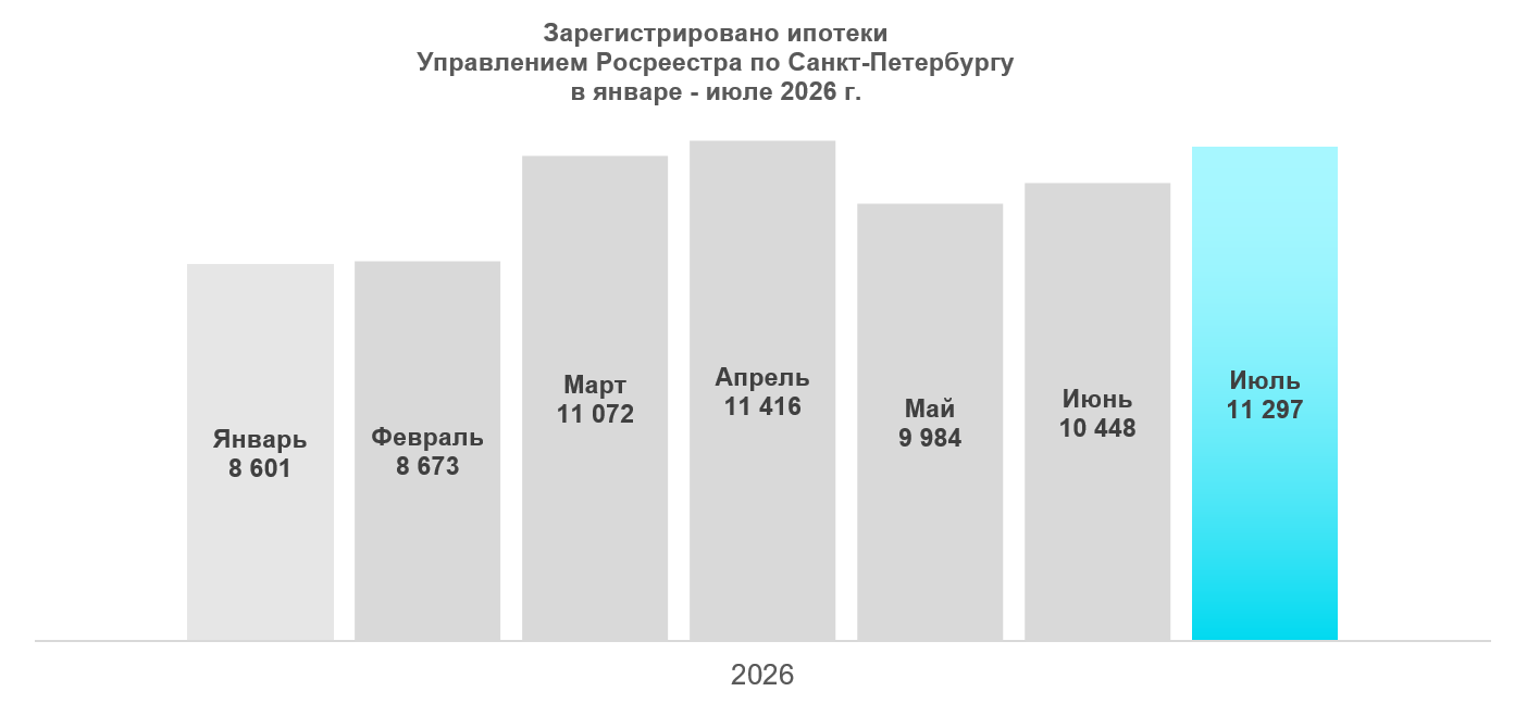 Зрегистрированы ипотеки с января  по июль 2026 год